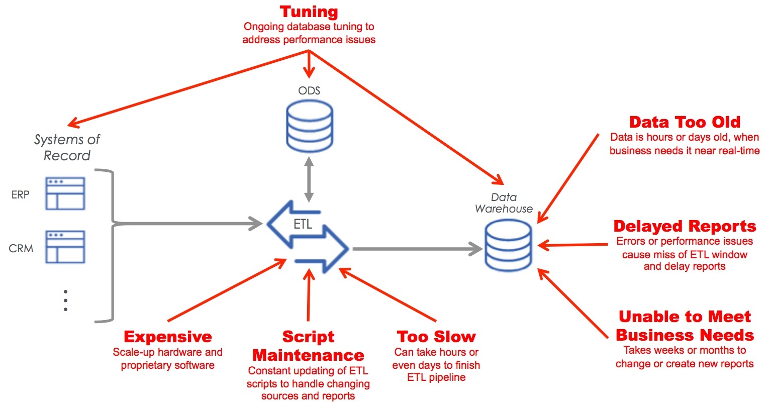 etl processes